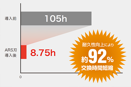 ②耐久性向上の効果1