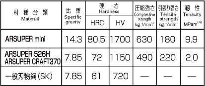 ⑦材種比較