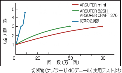 ⑧ケブラー実用テスト